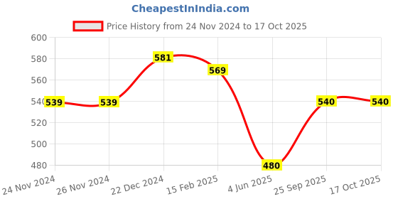 firstcry.com Pantaloons Junior Ship Patch Detailed & Abstract Printed Shorts - Yellow pantaloons junior Price History Graph from 24 Nov 2024 to 16 Oct 2025
