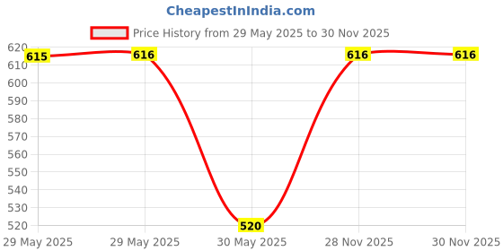 firstcry.com Pantaloons Junior Short Sleeves Intricate Designed Lace Cotton Poly Elastane Top - Powder Blue pantaloons junior Price History Graph from 29 May 2025 to 29 Nov 2025