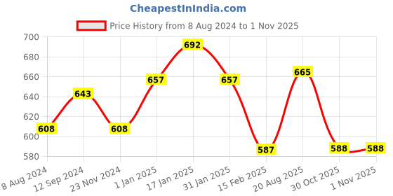 firstcry.com Pantaloons Junior Side Patch Detailed Shorts - Blue pantaloons junior Price History Graph from 8 Aug 2024 to 1 Nov 2025