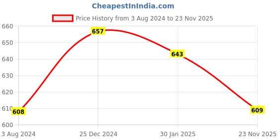 firstcry.com Pantaloons Junior Side Patch Detailed Shorts - Dark Beige pantaloons junior Price History Graph from 3 Aug 2024 to 23 Nov 2025