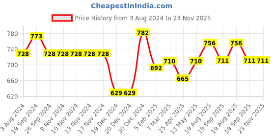 firstcry.com Pantaloons Junior Sleeveless Abstract Disgn Printed  Jumpsuit - Medium Blue pantaloons junior Price History Graph from 3 Aug 2024 to 22 Nov 2025