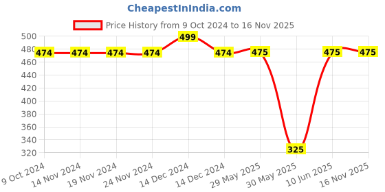 firstcry.com Pantaloons Junior Sleeveless Flower Printed Jumpsuit - Lavender pantaloons junior Price History Graph from 9 Oct 2024 to 16 Nov 2025