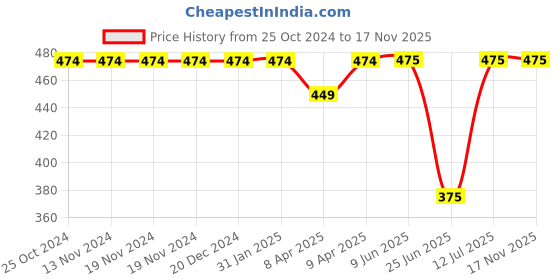 firstcry.com Pantaloons Junior Sleeveless Flower Printed Jumpsuit - Lavender pantaloons junior Price History Graph from 25 Oct 2024 to 17 Nov 2025