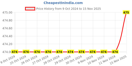 firstcry.com Pantaloons Junior Sleeveless Flower Printed Jumpsuit - Lime Green pantaloons junior Price History Graph from 9 Oct 2024 to 15 Nov 2025