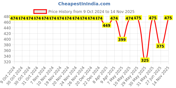 firstcry.com Pantaloons Junior Sleeveless Flower Printed Jumpsuit - Lime Green pantaloons junior Price History Graph from 9 Oct 2024 to 14 Nov 2025