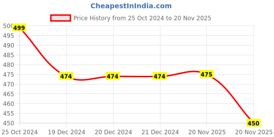 firstcry.com Pantaloons Junior Sleeveless Flower Printed Jumpsuit - Lime Green pantaloons junior Price History Graph from 25 Oct 2024 to 20 Nov 2025