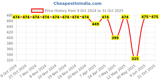 firstcry.com Pantaloons Junior Sleeveless Flower Printed Jumpsuit - Lime Green pantaloons junior Price History Graph from 9 Oct 2024 to 31 Oct 2025