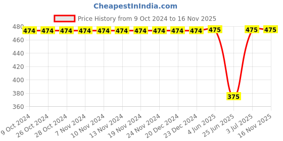 firstcry.com Pantaloons Junior Sleeveless Flower Printed Jumpsuit - Lime Green pantaloons junior Price History Graph from 9 Oct 2024 to 15 Nov 2025