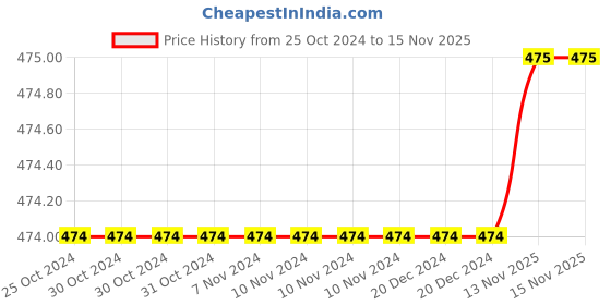 firstcry.com Pantaloons Junior Sleeveless Flower Printed Jumpsuit - Pink pantaloons junior Price History Graph from 25 Oct 2024 to 15 Nov 2025