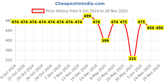 firstcry.com Pantaloons Junior Sleeveless Flower Printed Jumpsuit - Pink pantaloons junior Price History Graph from 9 Oct 2024 to 24 Nov 2025