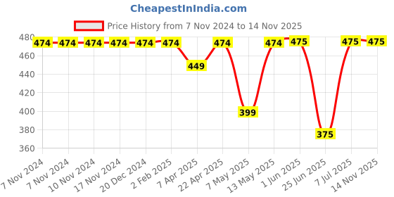 firstcry.com Pantaloons Junior Sleeveless Flower Printed Jumpsuit - Pink pantaloons junior Price History Graph from 7 Nov 2024 to 12 Nov 2025