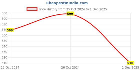 firstcry.com Pantaloons Junior Sleeveless Frilled Detailed Animals Printed Top - Peach pantaloons junior Price History Graph from 25 Oct 2024 to 1 Dec 2025