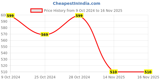 firstcry.com Pantaloons Junior Sleeveless Frilled Detailed Animals Printed Top - Peach pantaloons junior Price History Graph from 9 Oct 2024 to 16 Nov 2025