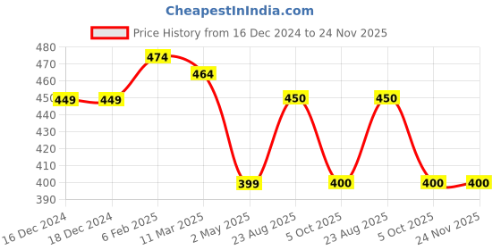 firstcry.com Pantaloons Junior Sleeveless Fruits Printed Tee - Bright White pantaloons junior Price History Graph from 16 Dec 2024 to 24 Nov 2025