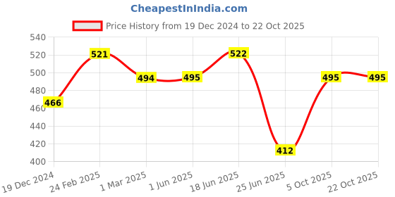firstcry.com Pantaloons Junior Sleeveless Mermaid Printed Top - White pantaloons junior Price History Graph from 19 Dec 2024 to 22 Oct 2025