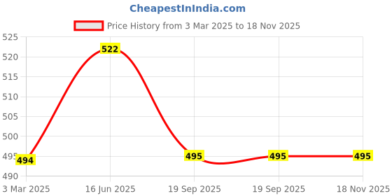 firstcry.com Pantaloons Junior Sleeveless Mermaid Printed Top - White pantaloons junior Price History Graph from 3 Mar 2025 to 17 Nov 2025