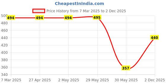 firstcry.com Pantaloons Junior Sleeveless Mermaid Printed Top - White pantaloons junior Price History Graph from 7 Mar 2025 to 2 Dec 2025