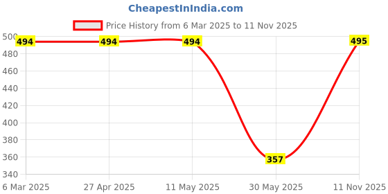 firstcry.com Pantaloons Junior Sleeveless Mermaid Printed Top - White pantaloons junior Price History Graph from 6 Mar 2025 to 11 Nov 2025