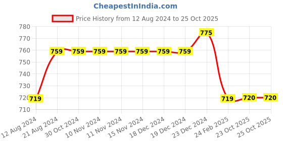 firstcry.com Pantaloons Junior Sleeveless Self Designed Solid Jumpsuit - Pink pantaloons junior Price History Graph from 12 Aug 2024 to 25 Oct 2025