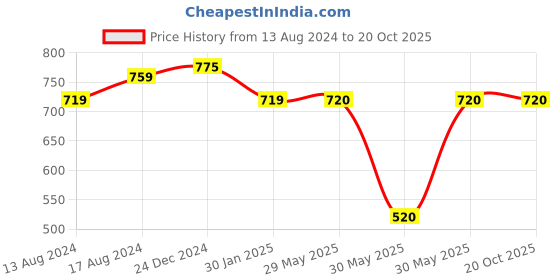 firstcry.com Pantaloons Junior Sleeveless Self Designed Solid Jumpsuit - Pink pantaloons junior Price History Graph from 13 Aug 2024 to 20 Oct 2025