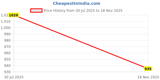 firstcry.com Pantaloons Junior Sleeveless Sequin Embellished & Foil Printed Lehenga Choli - Pink pantaloons junior Price History Graph from 30 Jul 2025 to 18 Nov 2025