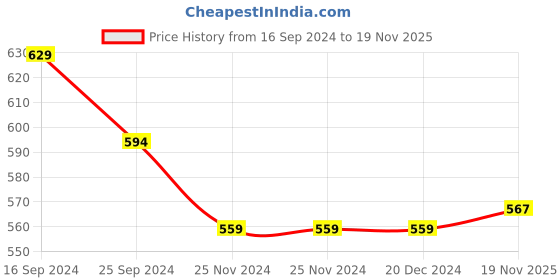firstcry.com Pantaloons Junior Sleeveless Smock Detailed Top - Light Blue pantaloons junior Price History Graph from 16 Sep 2024 to 19 Nov 2025