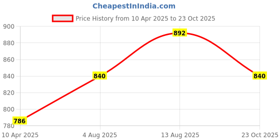 firstcry.com Pantaloons Junior Sleeveless Solid Dungaree - Rust pantaloons junior Price History Graph from 10 Apr 2025 to 23 Oct 2025