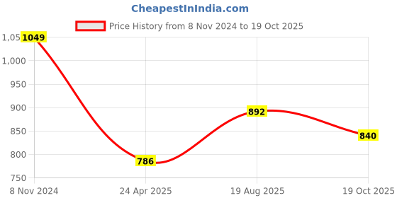 firstcry.com Pantaloons Junior Sleeveless Solid Dungaree - Rust pantaloons junior Price History Graph from 8 Nov 2024 to 19 Oct 2025