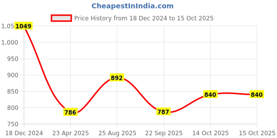 firstcry.com Pantaloons Junior Sleeveless Solid Dungaree - Rust pantaloons junior Price History Graph from 18 Dec 2024 to 14 Oct 2025