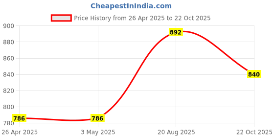 firstcry.com Pantaloons Junior Sleeveless Solid Dungaree - Rust pantaloons junior Price History Graph from 26 Apr 2025 to 22 Oct 2025