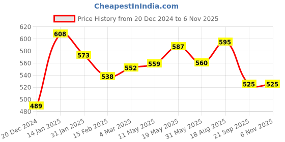 firstcry.com Pantaloons Junior Sleeveless Solid Top - Light Blue pantaloons junior Price History Graph from 20 Dec 2024 to 4 Nov 2025