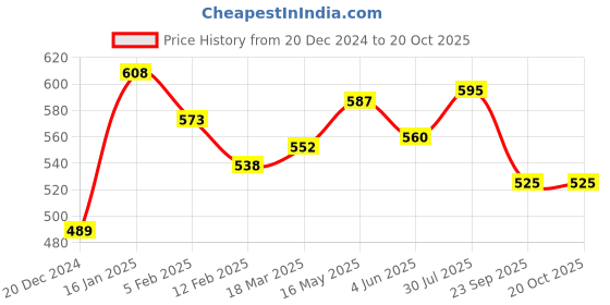 firstcry.com Pantaloons Junior Sleeveless Solid Top - Light Blue pantaloons junior Price History Graph from 20 Dec 2024 to 20 Oct 2025