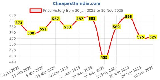 firstcry.com Pantaloons Junior Sleeveless Solid Top - Light Blue pantaloons junior Price History Graph from 30 Jan 2025 to 10 Nov 2025