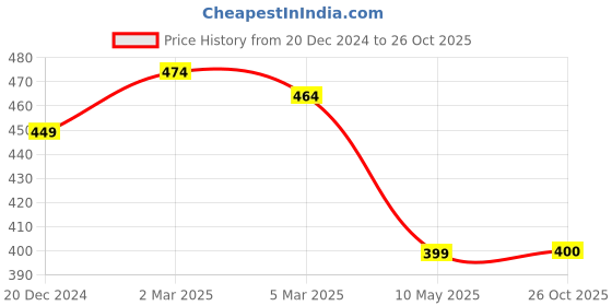 firstcry.com Pantaloons Junior Sleeveless Strawberry Printed Tee - Buff Yellow pantaloons junior Price History Graph from 20 Dec 2024 to 26 Oct 2025