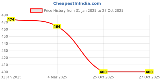 firstcry.com Pantaloons Junior Sleeveless Strawberry Printed Tee - Buff Yellow pantaloons junior Price History Graph from 31 Jan 2025 to 26 Oct 2025