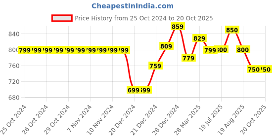firstcry.com Pantaloons Junior Sleeveless Striped  Dungaree - Light Blue pantaloons junior Price History Graph from 25 Oct 2024 to 20 Oct 2025