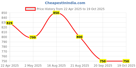 firstcry.com Pantaloons Junior Sleeveless StripedDungaree - Light Blue pantaloons junior Price History Graph from 22 Apr 2025 to 18 Oct 2025