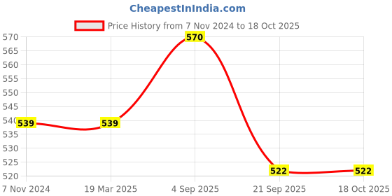 firstcry.com Pantaloons Junior Smooth Sailor Text Printed Tie Dye Shorts - White pantaloons junior Price History Graph from 7 Nov 2024 to 18 Oct 2025