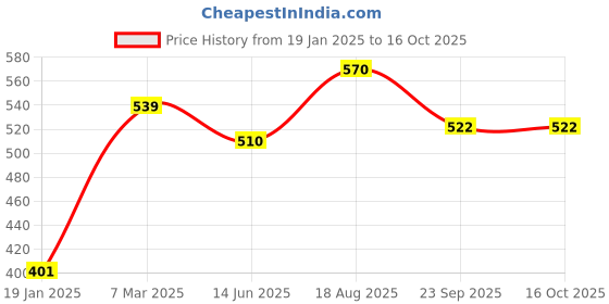 firstcry.com Pantaloons Junior Smooth Sailor Text Printed Tie Dye Shorts - White pantaloons junior Price History Graph from 19 Jan 2025 to 16 Oct 2025