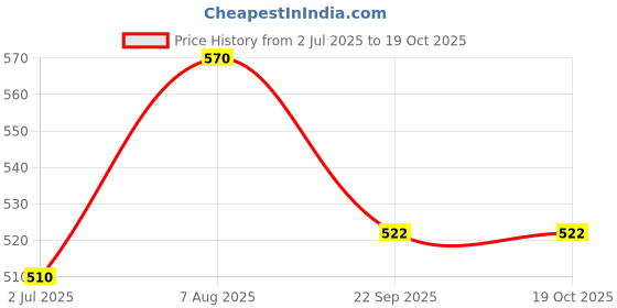 firstcry.com Pantaloons Junior Smooth Sailor Text Printed Tie Dye Shorts - White pantaloons junior Price History Graph from 2 Jul 2025 to 19 Oct 2025