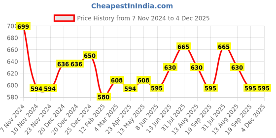 firstcry.com Pantaloons Junior Snow Flakes Printed Shorts - Bright White pantaloons junior Price History Graph from 7 Nov 2024 to 4 Dec 2025