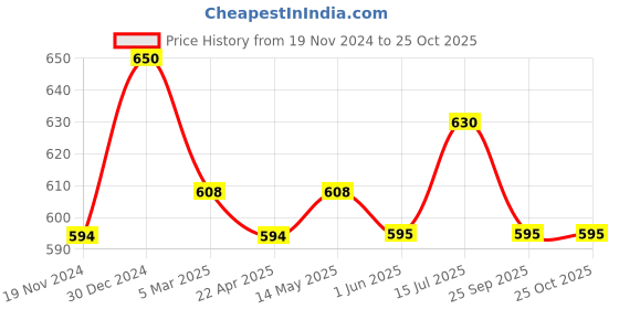 firstcry.com Pantaloons Junior Snow Flakes Printed Shorts - Bright White pantaloons junior Price History Graph from 19 Nov 2024 to 25 Oct 2025