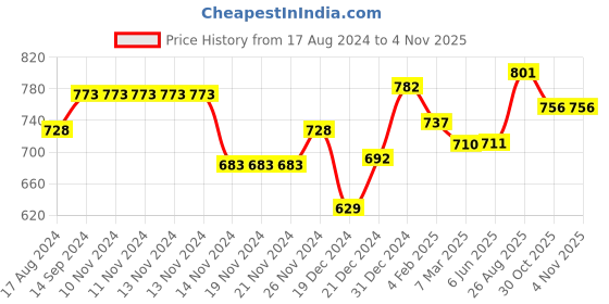 firstcry.com Pantaloons Junior Solid Accordion Pleated Skirt - Powder Blue pantaloons junior Price History Graph from 17 Aug 2024 to 3 Nov 2025