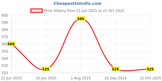 firstcry.com Pantaloons Junior Solid Bell Bottom Trousers - Pink pantaloons junior Price History Graph from 21 Jun 2025 to 19 Oct 2025