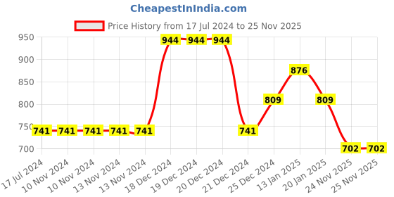 firstcry.com Pantaloons Junior Solid Button Down Jeans - Blue pantaloons junior Price History Graph from 17 Jul 2024 to 25 Nov 2025