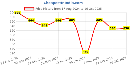 firstcry.com Pantaloons Junior Solid Button Down Jeans - Grey pantaloons junior Price History Graph from 17 Aug 2024 to 16 Oct 2025