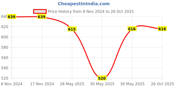 firstcry.com Pantaloons Junior Solid Button Down  Jeans - Grey pantaloons junior Price History Graph from 8 Nov 2024 to 26 Oct 2025