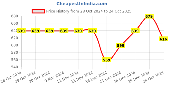 firstcry.com Pantaloons Junior Solid Button Down  Jeans - Grey pantaloons junior Price History Graph from 28 Oct 2024 to 24 Oct 2025