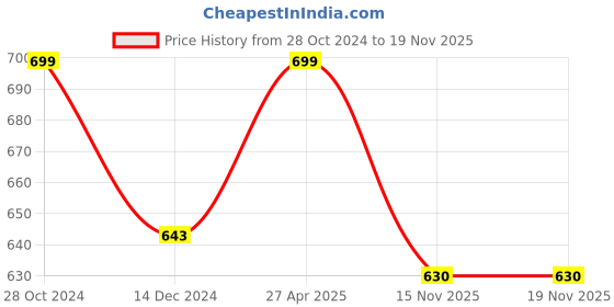 firstcry.com Pantaloons Junior Solid Button Down Jeans - Grey pantaloons junior Price History Graph from 28 Oct 2024 to 19 Nov 2025