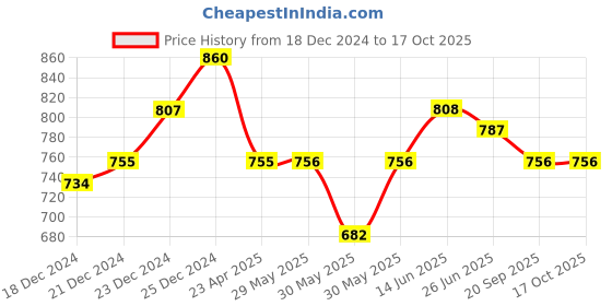 firstcry.com Pantaloons Junior Solid Button Down Jeans - Light Blue pantaloons junior Price History Graph from 18 Dec 2024 to 16 Oct 2025